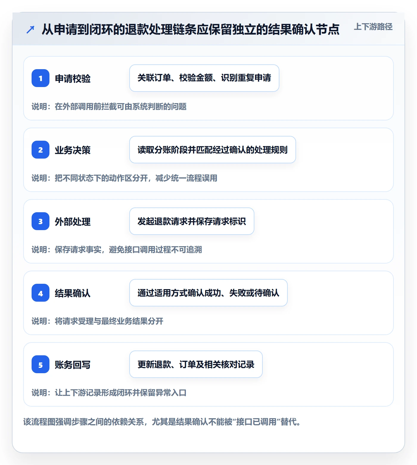 分账系统应用思路：围绕退款处理拆解效率提升
