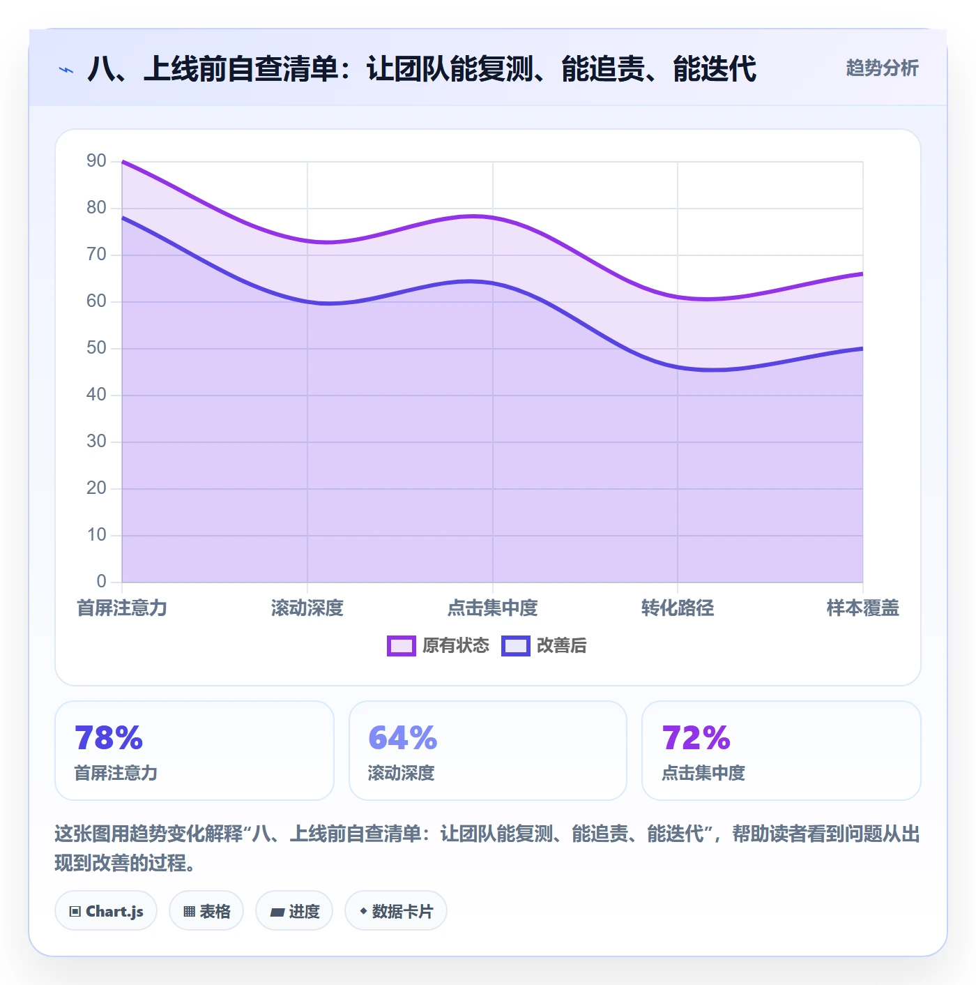 八、上线前自查清单：让团队能复测、能追责、能迭代