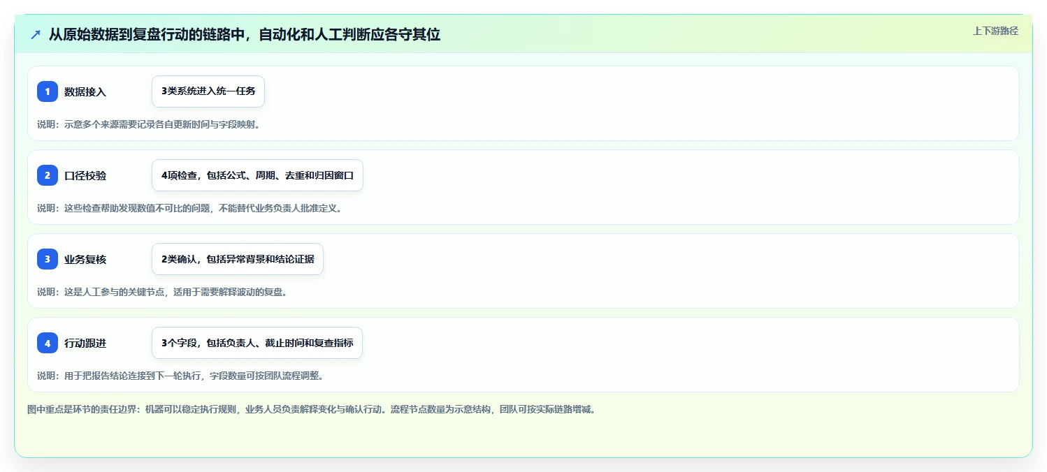 运营数据避坑指南：复盘报告环节的自动化方案要注意什么