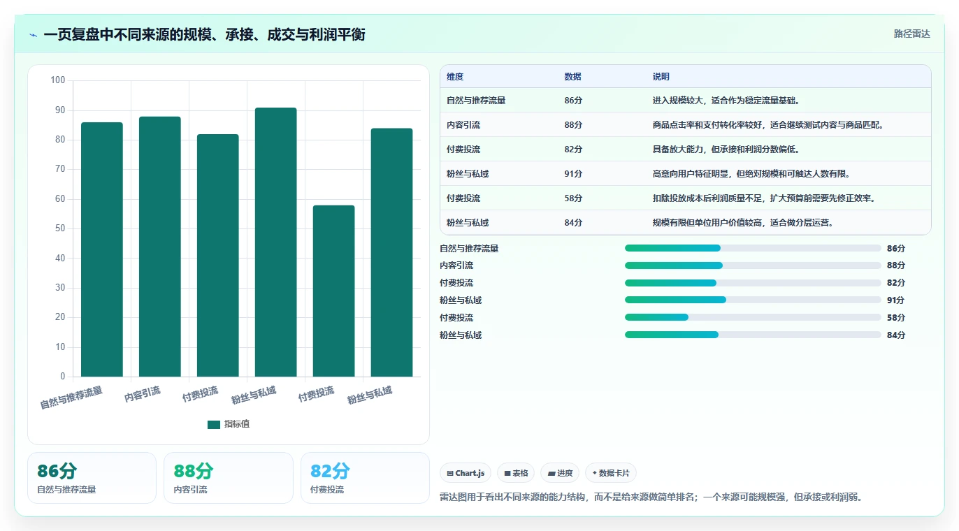直播数据复盘：品牌商家一页讲清：流量来源与找到流量拐点的关系
