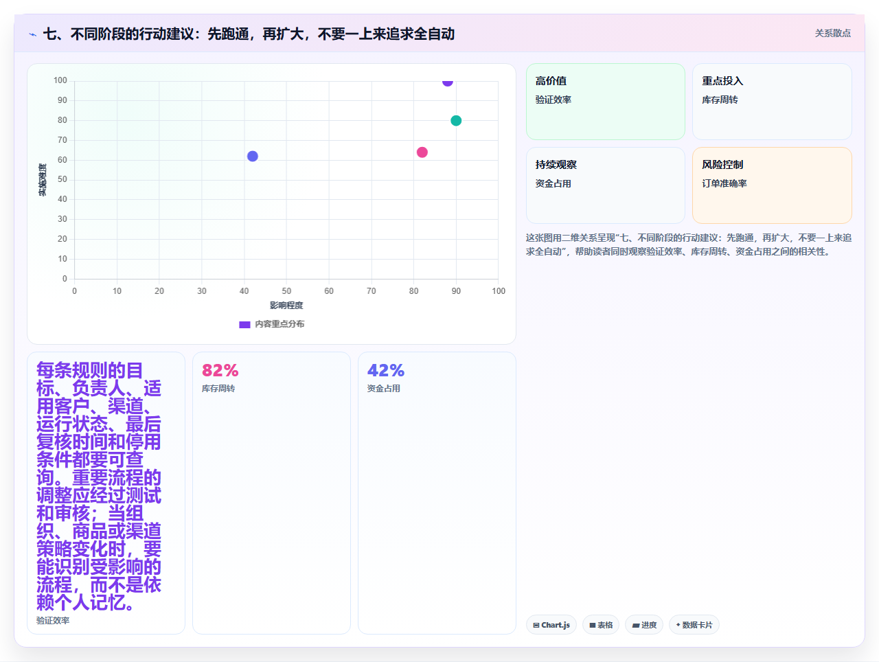 七、不同阶段的行动建议：先跑通，再扩大，不要一上来追求全自动