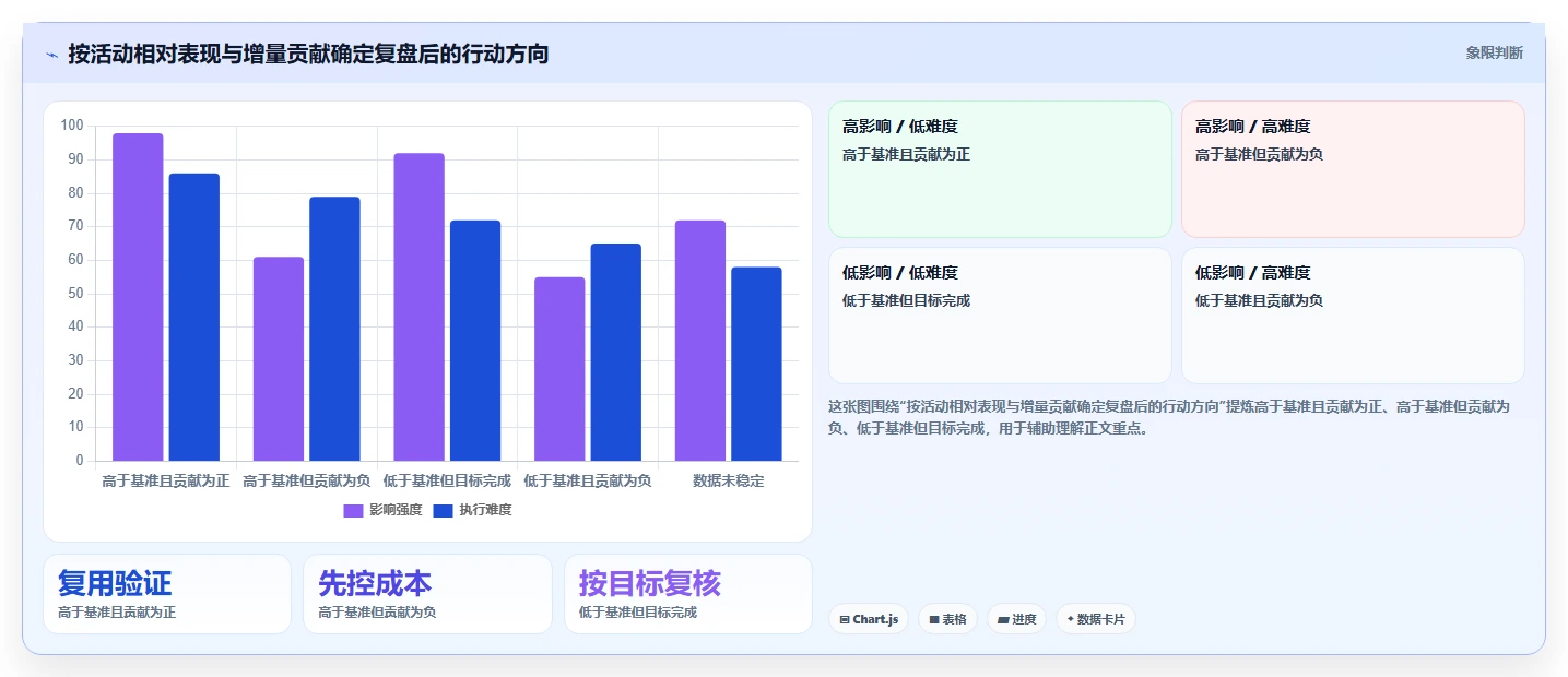 电商数据运营落地清单：活动评估相关的多店经营事项