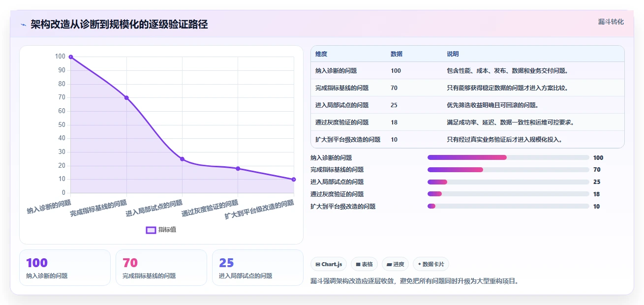 电商系统开发：技术负责人决策指南：面对架构难扩展如何兼顾降低长期成本