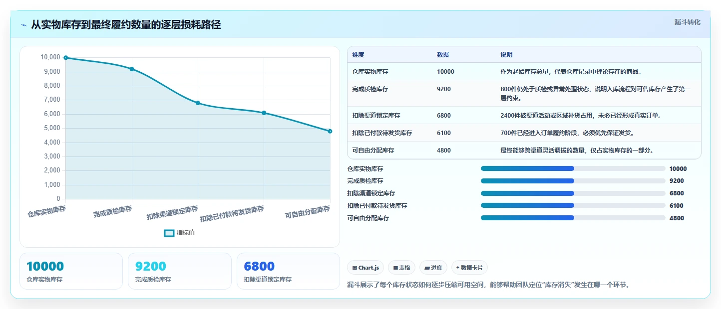 电商库存检查方法：通过渠道占用评估团队协同质量