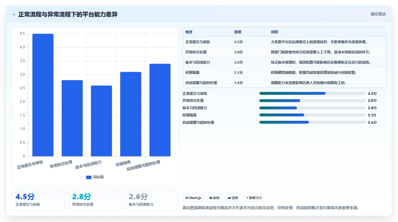 运营管理平台怎么选？流程配置相关的成本控制判断标准