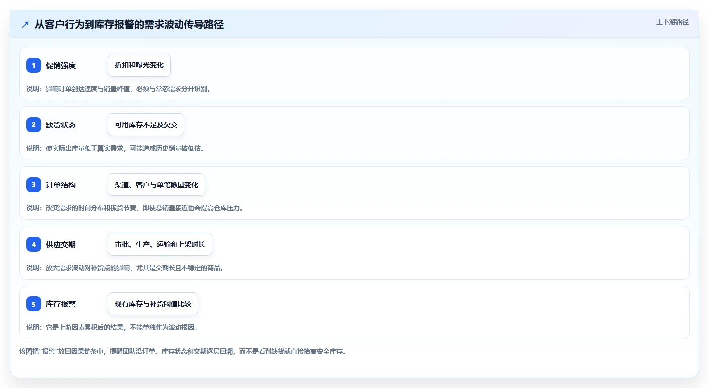 仓库安全库存管理自动化方案:需求波动从哪里开始