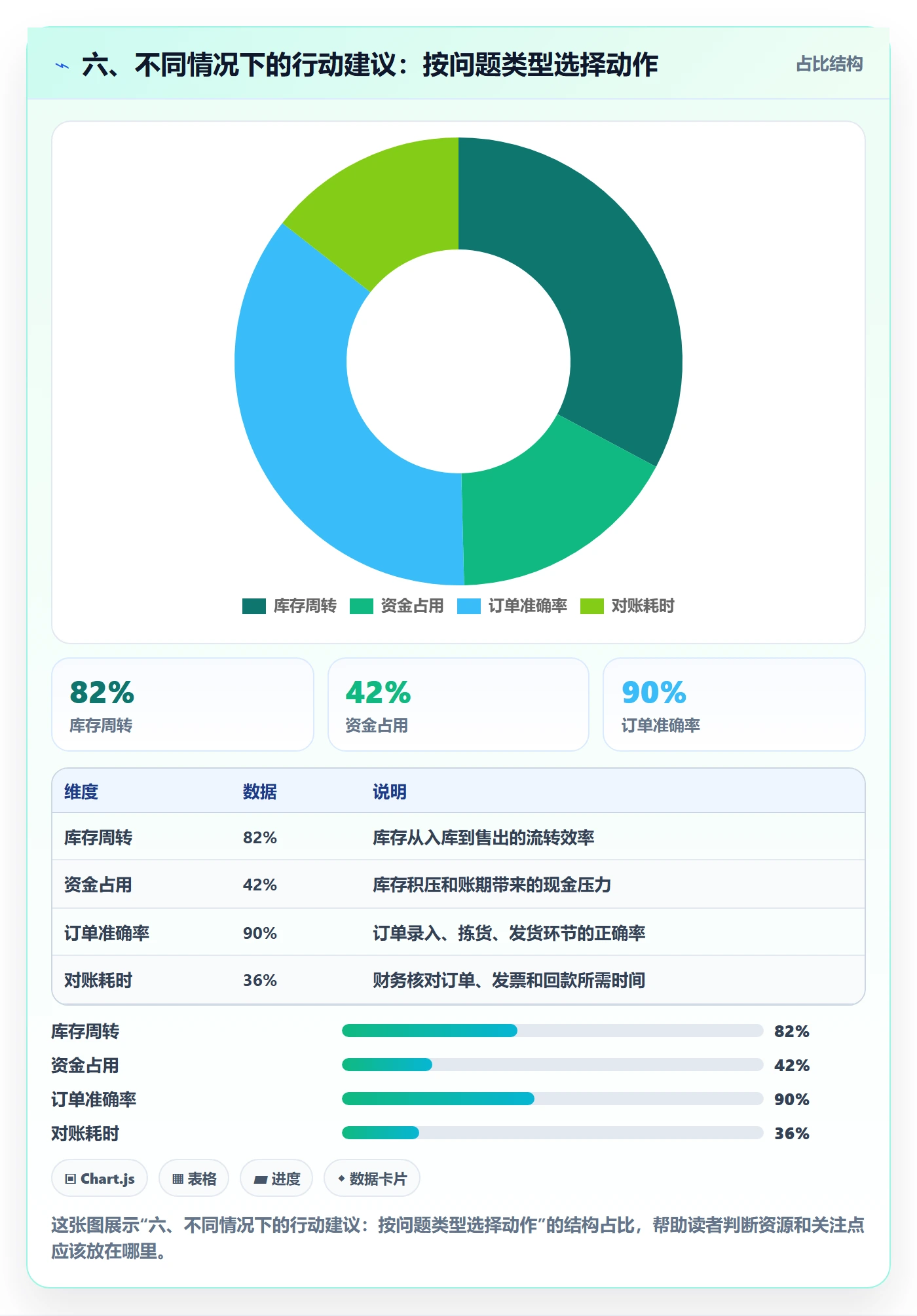 六、不同情况下的行动建议:按问题类型选择动作