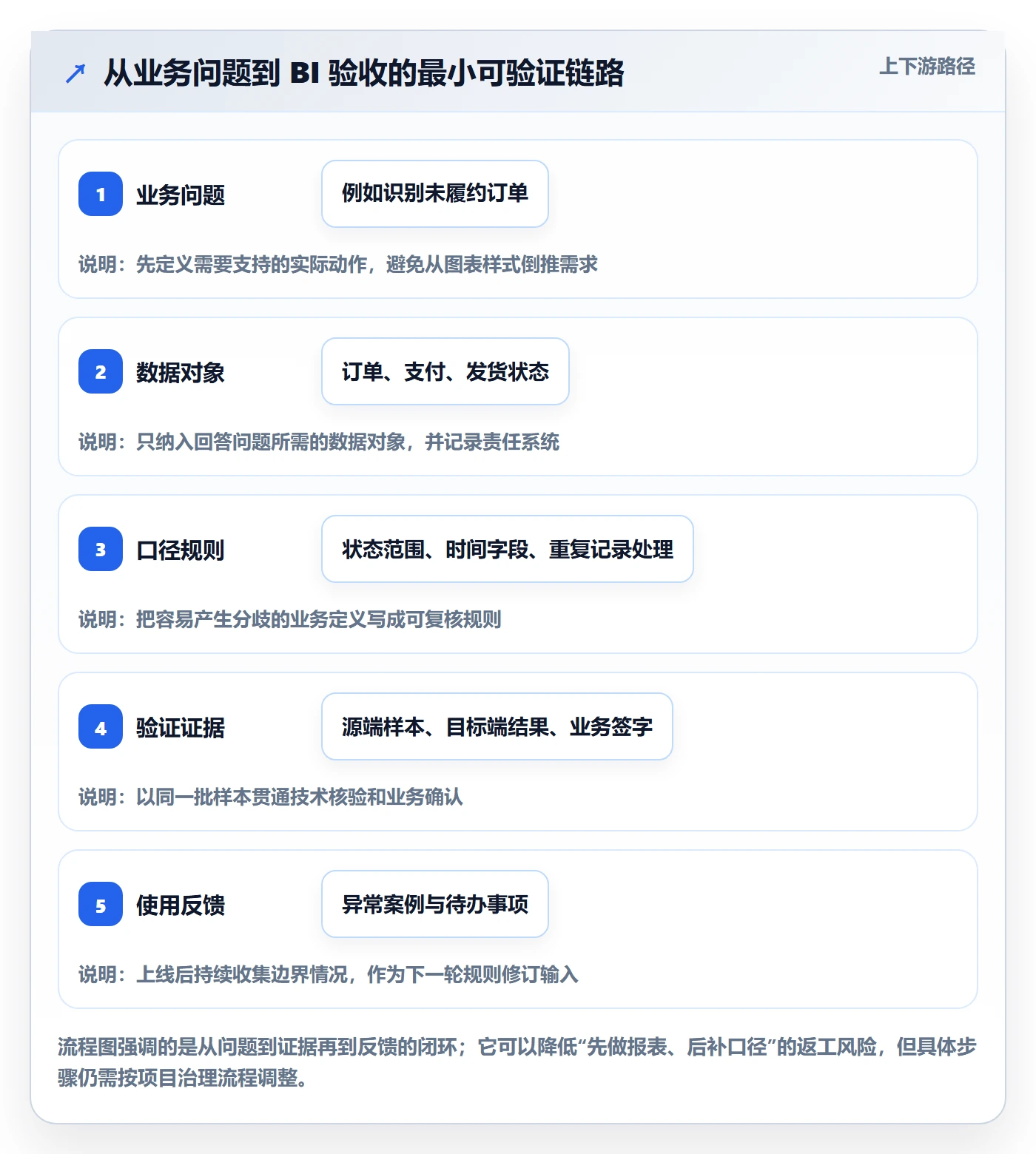 bi 平台实战复盘：从数据接入验证系统搭建效果