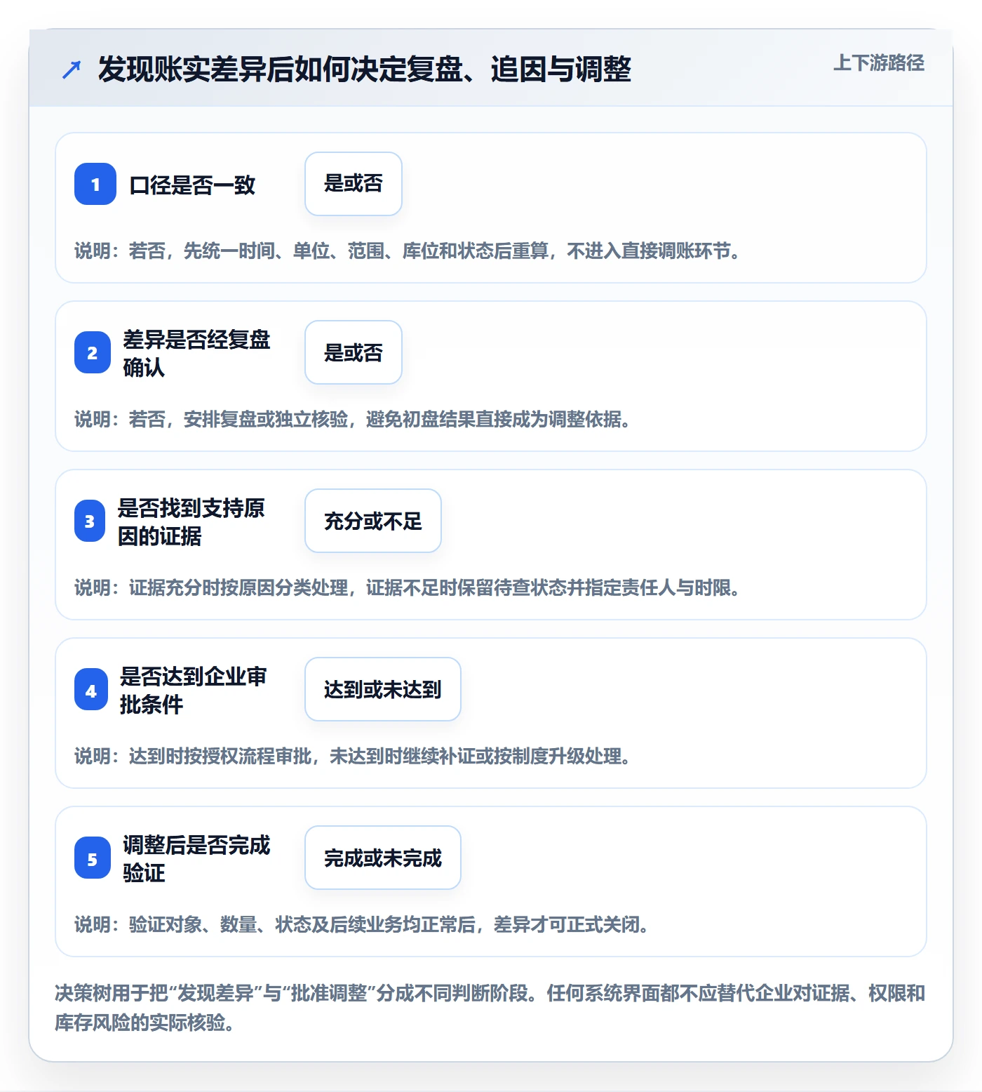 库存管理系统从0到1：盘点管理的风险排查与操作要点