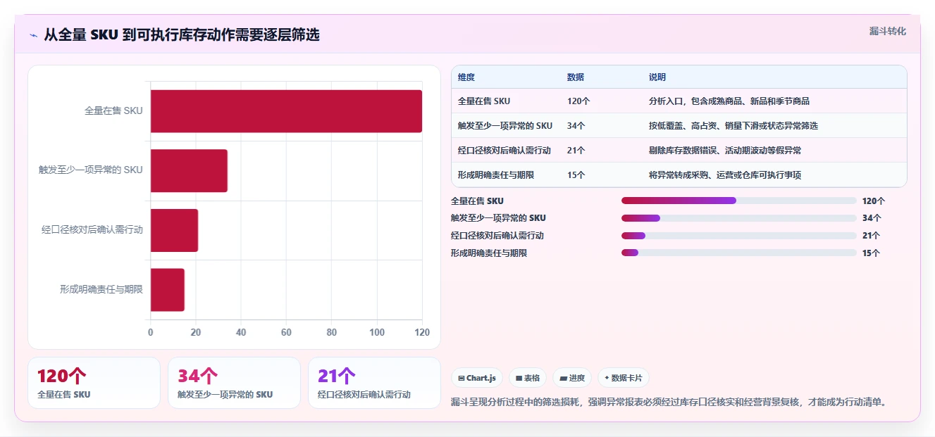 电商库存中小商家：库存结构从哪里开始