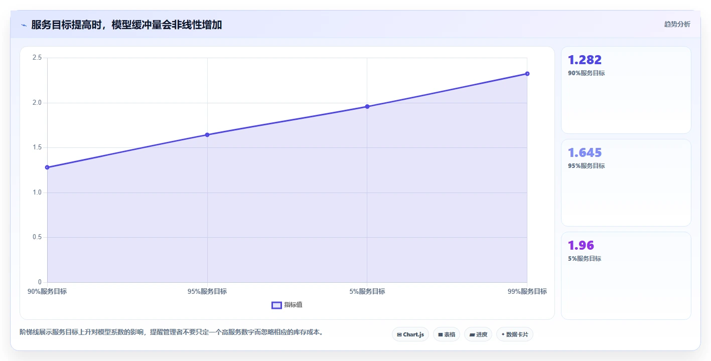 仓库安全库存管理业务拆解：动态调整为什么影响流程设计