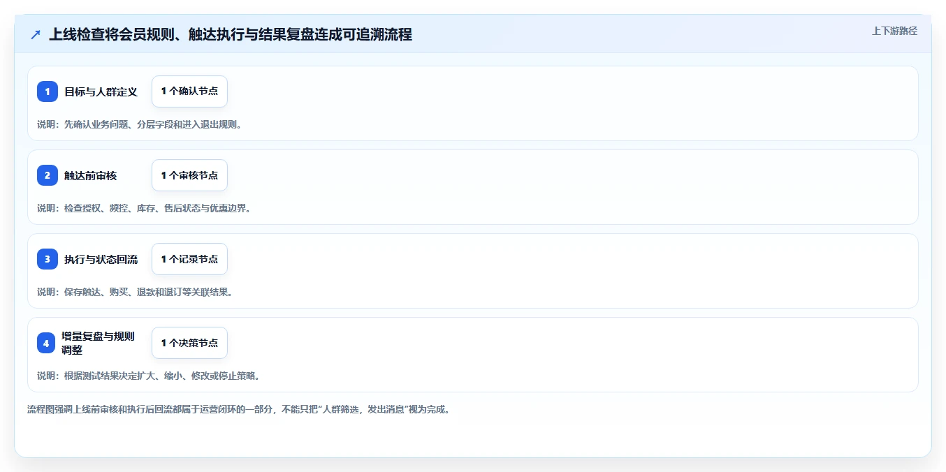 电商crm系统运营框架：把会员分层纳入落地案例