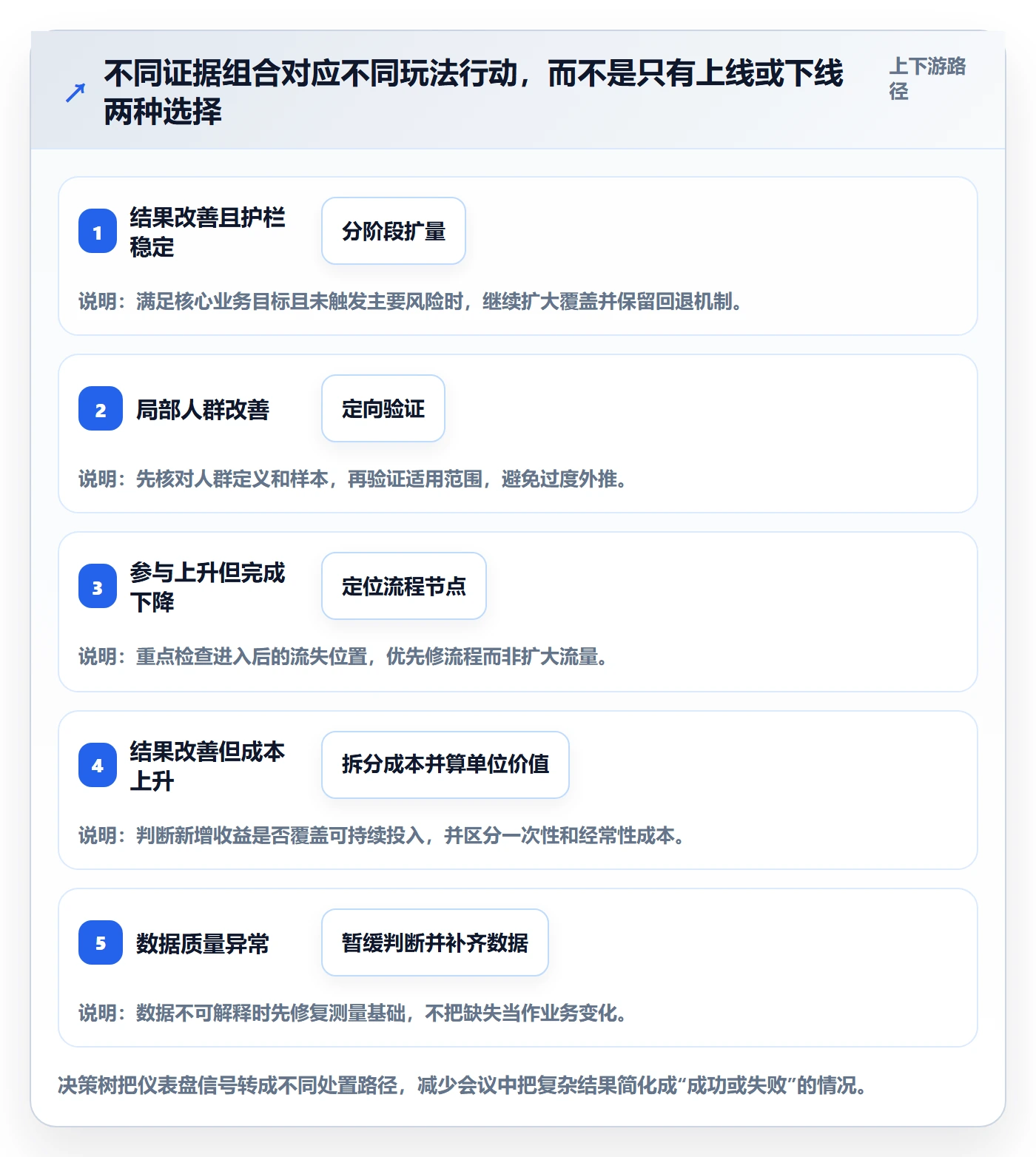 bi 平台数据方法:用仪表盘支撑进阶玩法判断