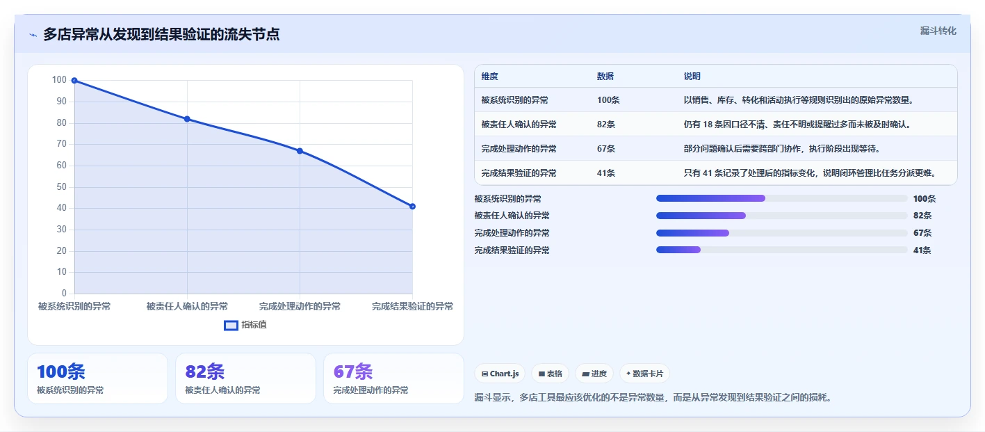 运营工具怎么落地？从团队协作讲清多店经营