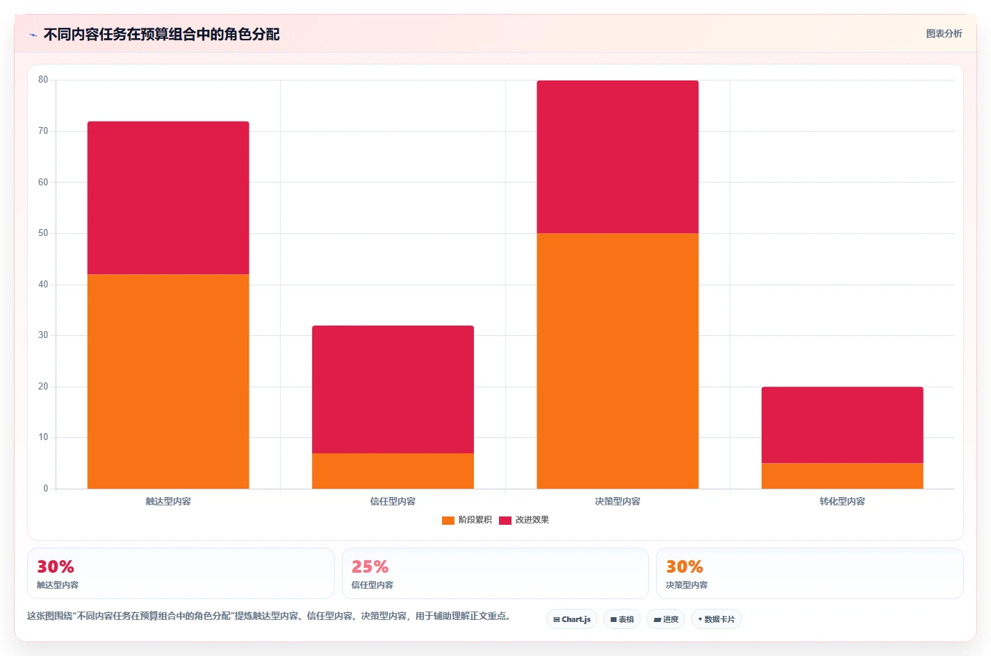 小红书数据分析：增长负责人管理方法：把账号增长转化为优化投放预算
