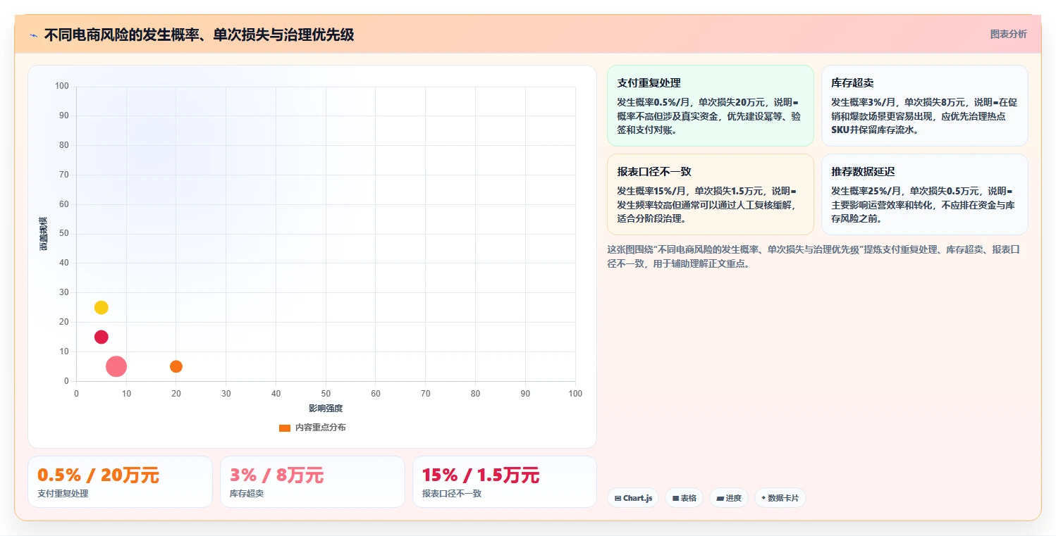 电商系统开发：创业团队成本视角：系统架构如何避免数据风险