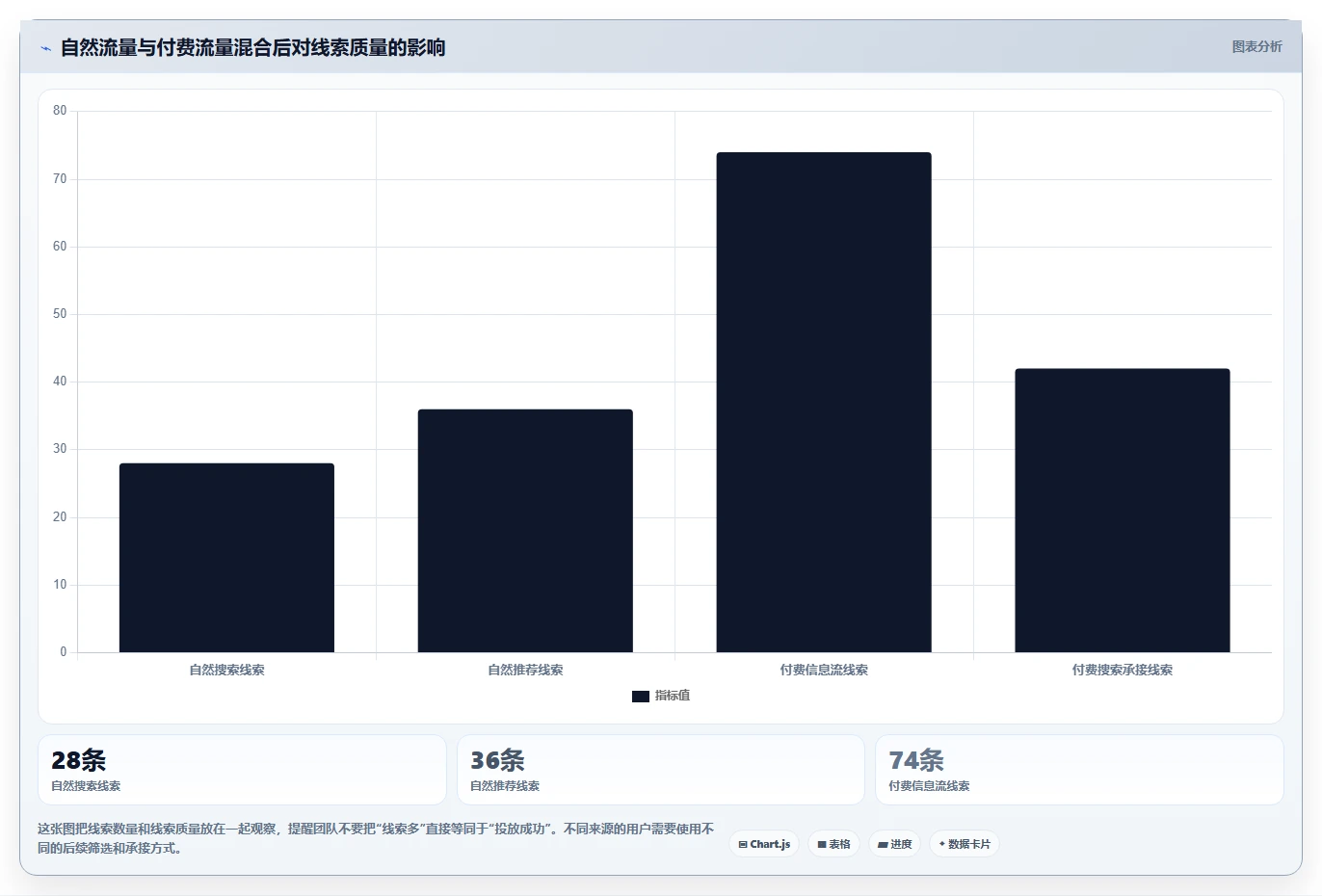 小红书数据分析：创业团队常见问题汇总：投放复盘与账号增长慢一次讲清