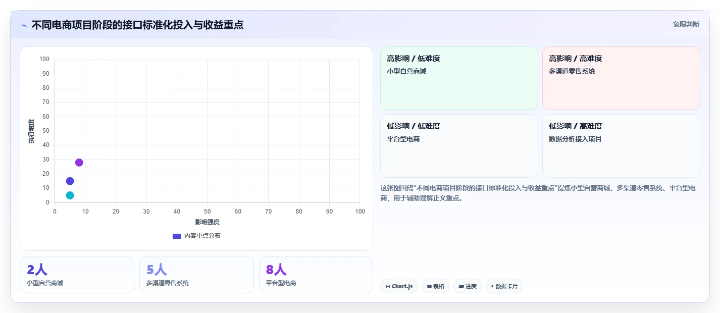 电商系统开发：产品经理标准化教程：用接口开发复制明确项目边界