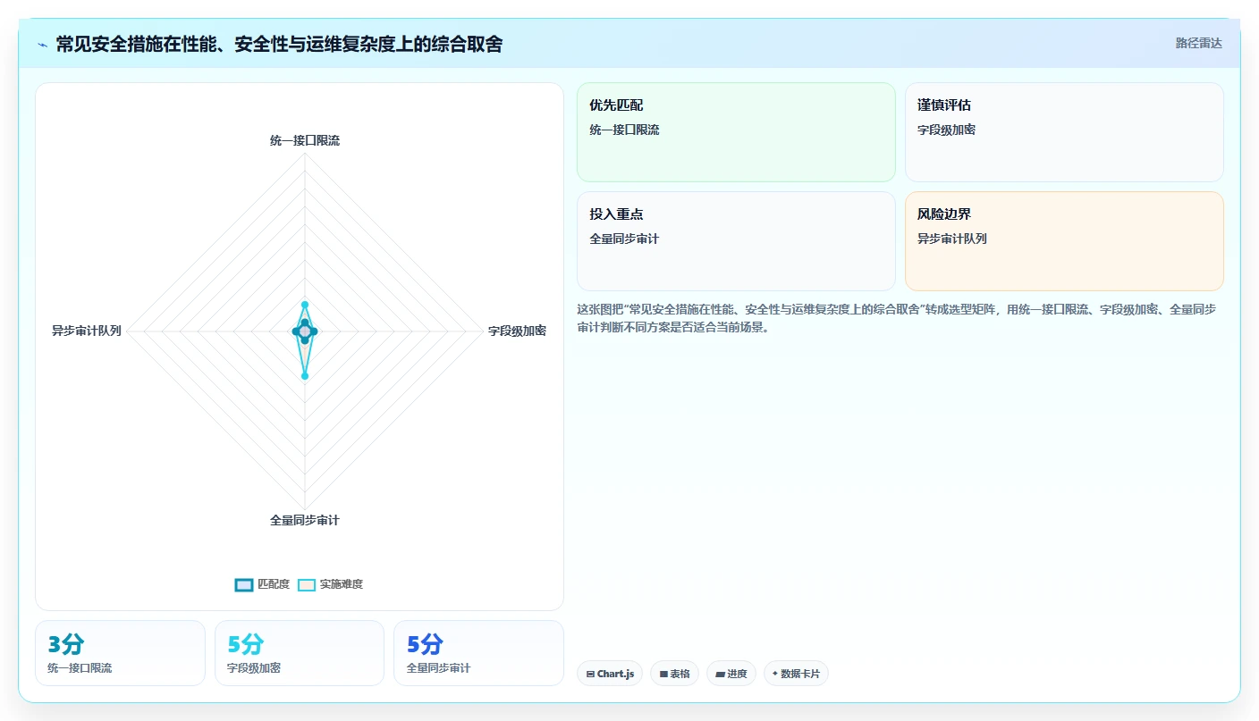电商系统开发：创业团队从数据到行动：用数据安全实现保障高峰性能