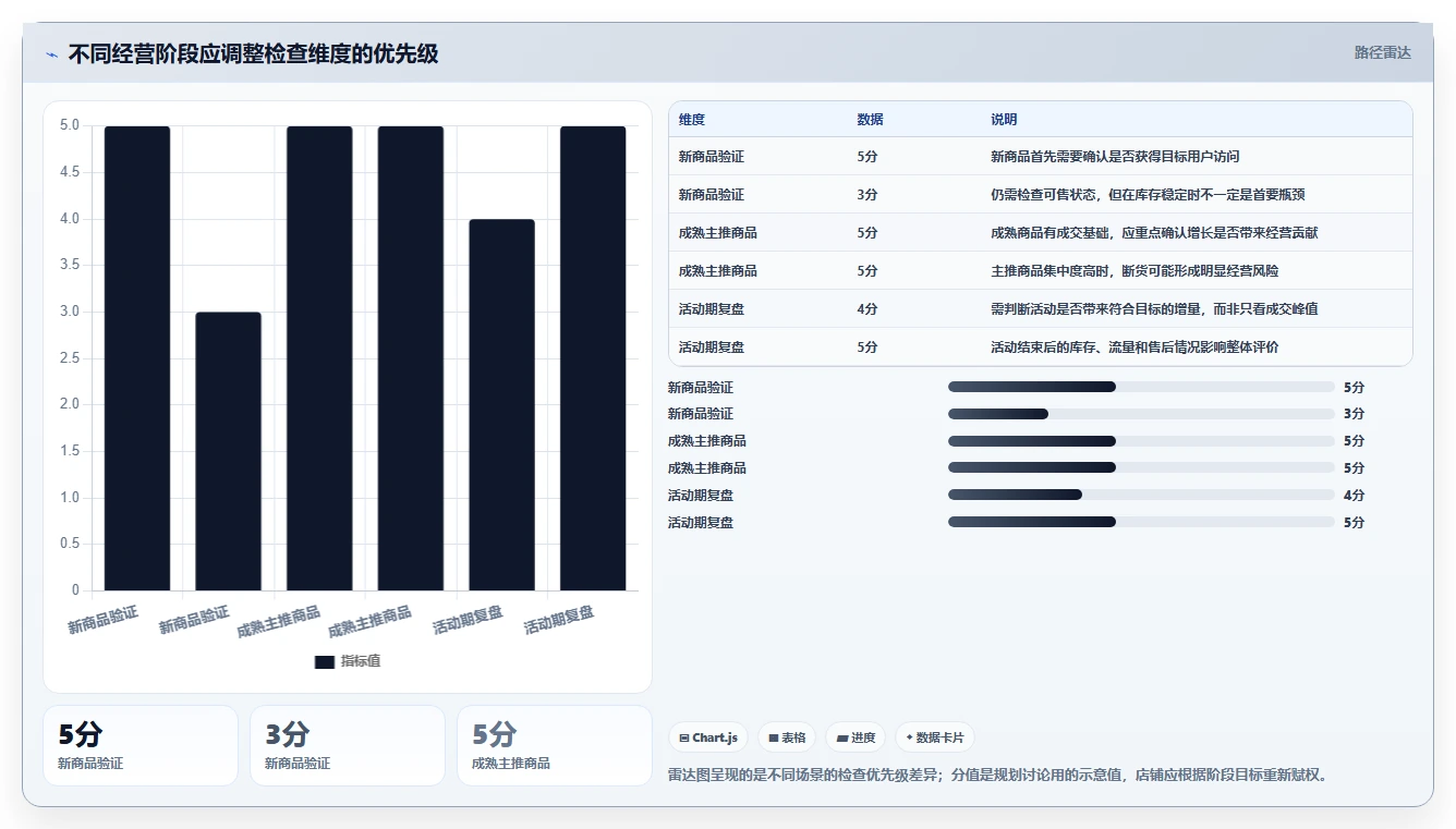 店铺运营包括哪些方面检查方法:通过商品运营评估数据复盘质量