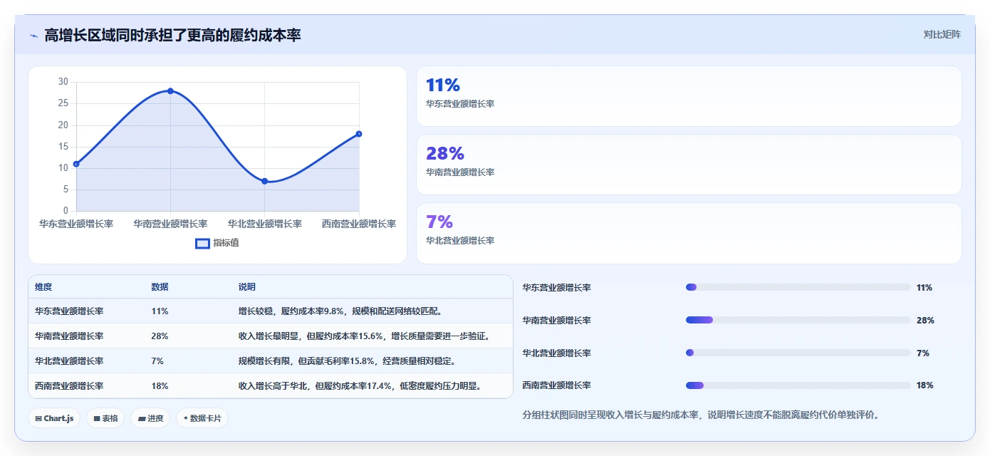营业额分析：财务人员老板关心什么：区域对比能否解决成本看不清