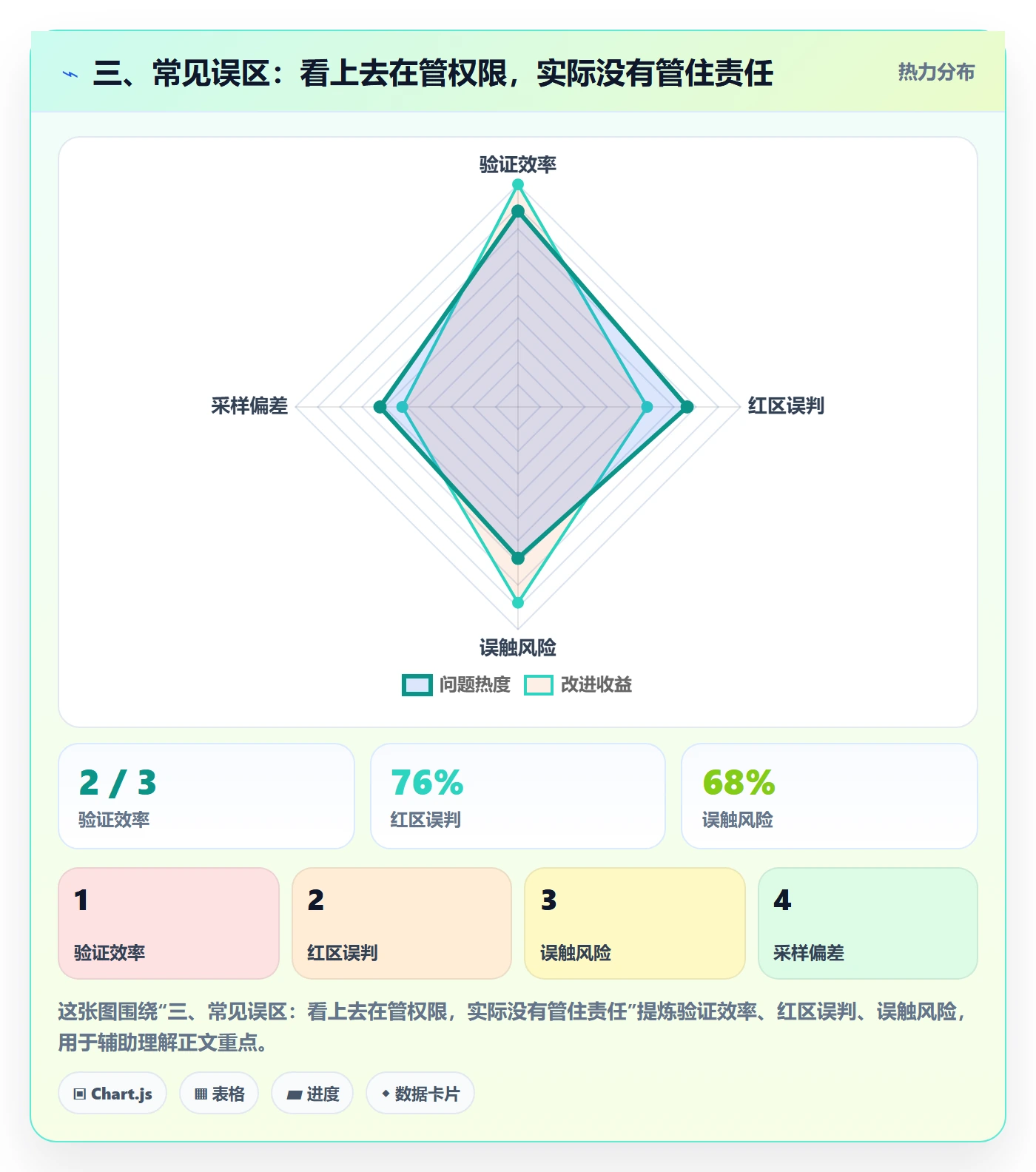三、常见误区：看上去在管权限，实际没有管住责任