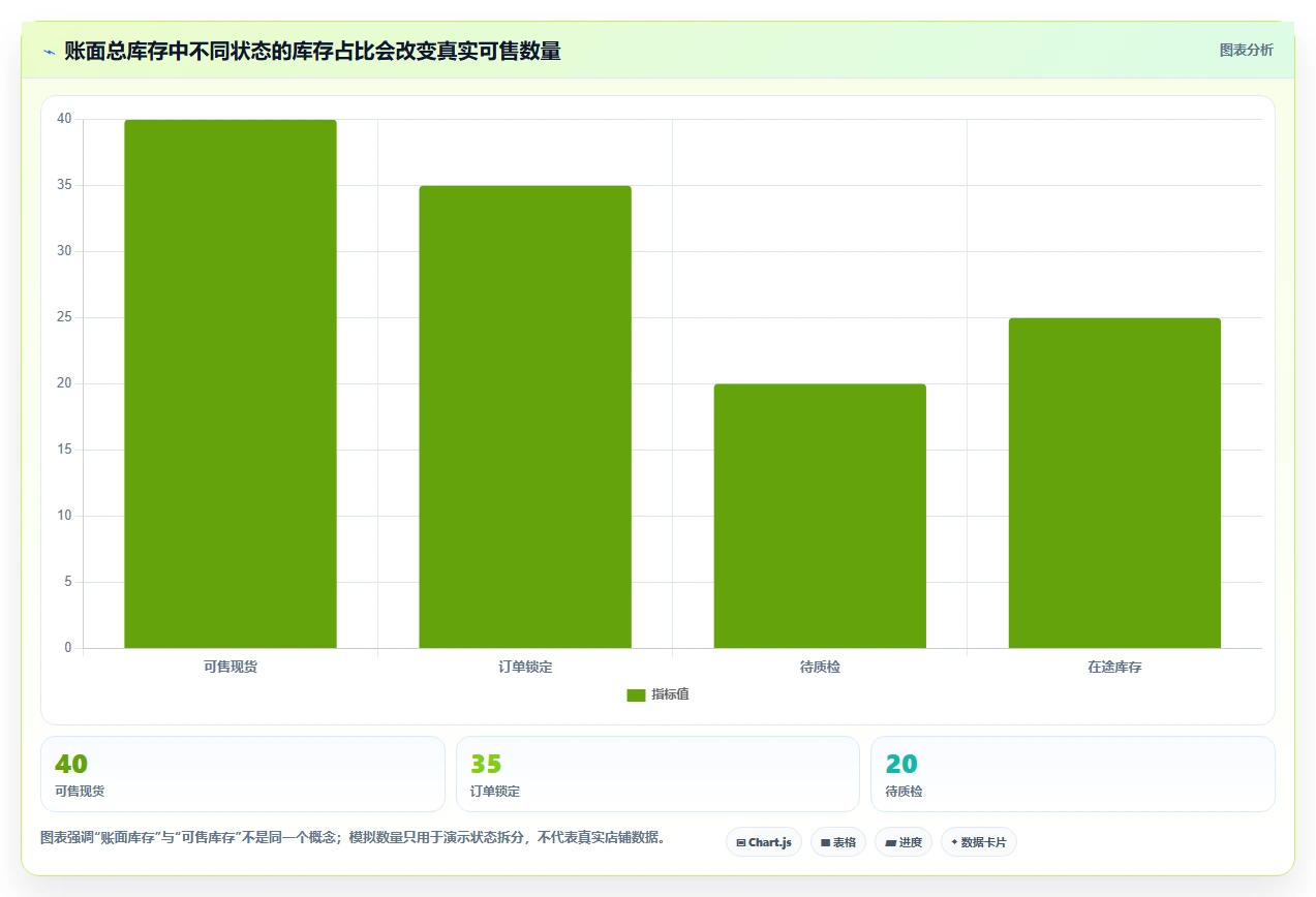 店铺运营包括哪些方面执行标准：库存管理环节如何体现指标体系