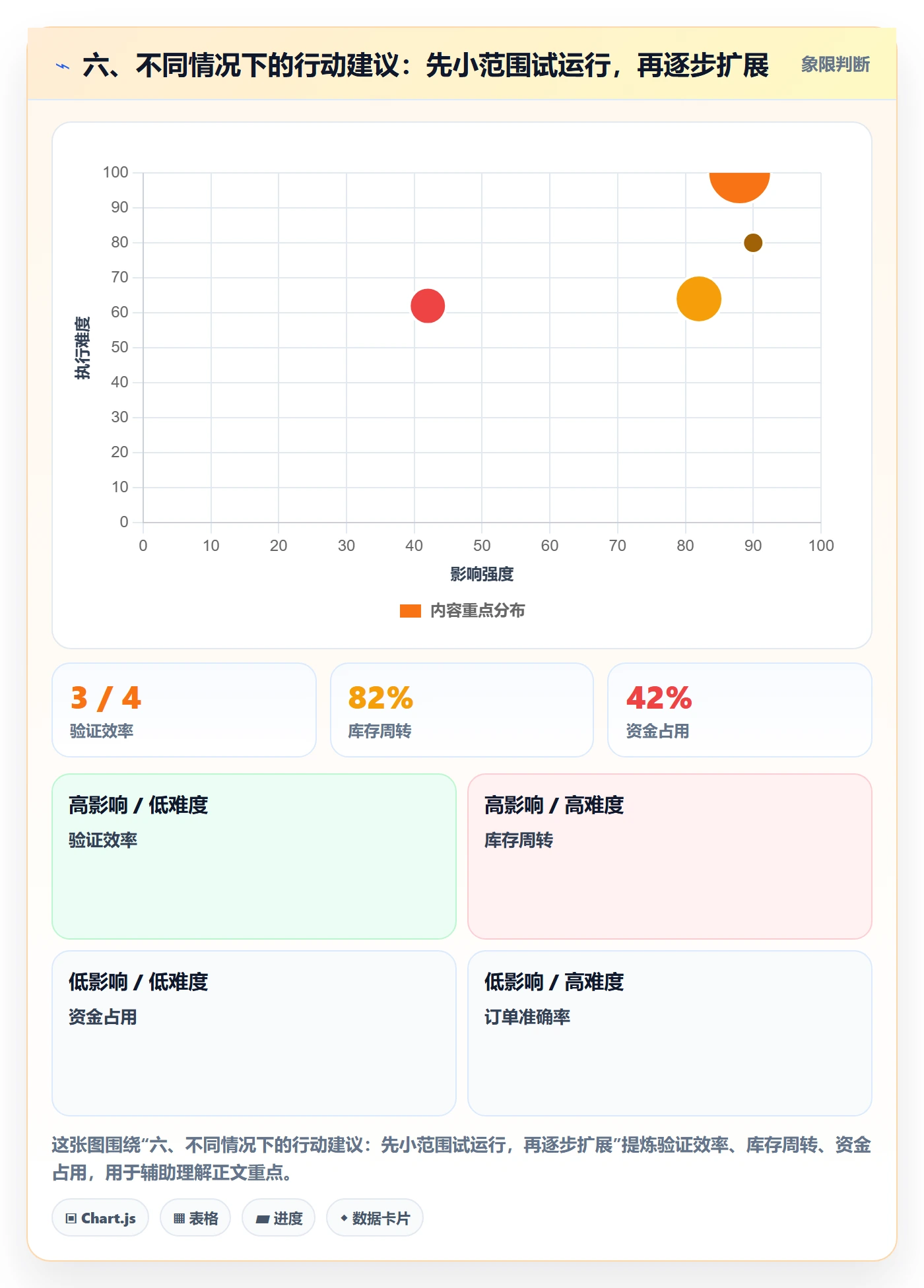 六、不同情况下的行动建议：先小范围试运行，再逐步扩展
