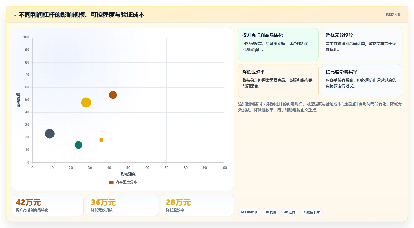营业额分析：运营主管管理升级：利润改善如何支撑形成复盘闭环