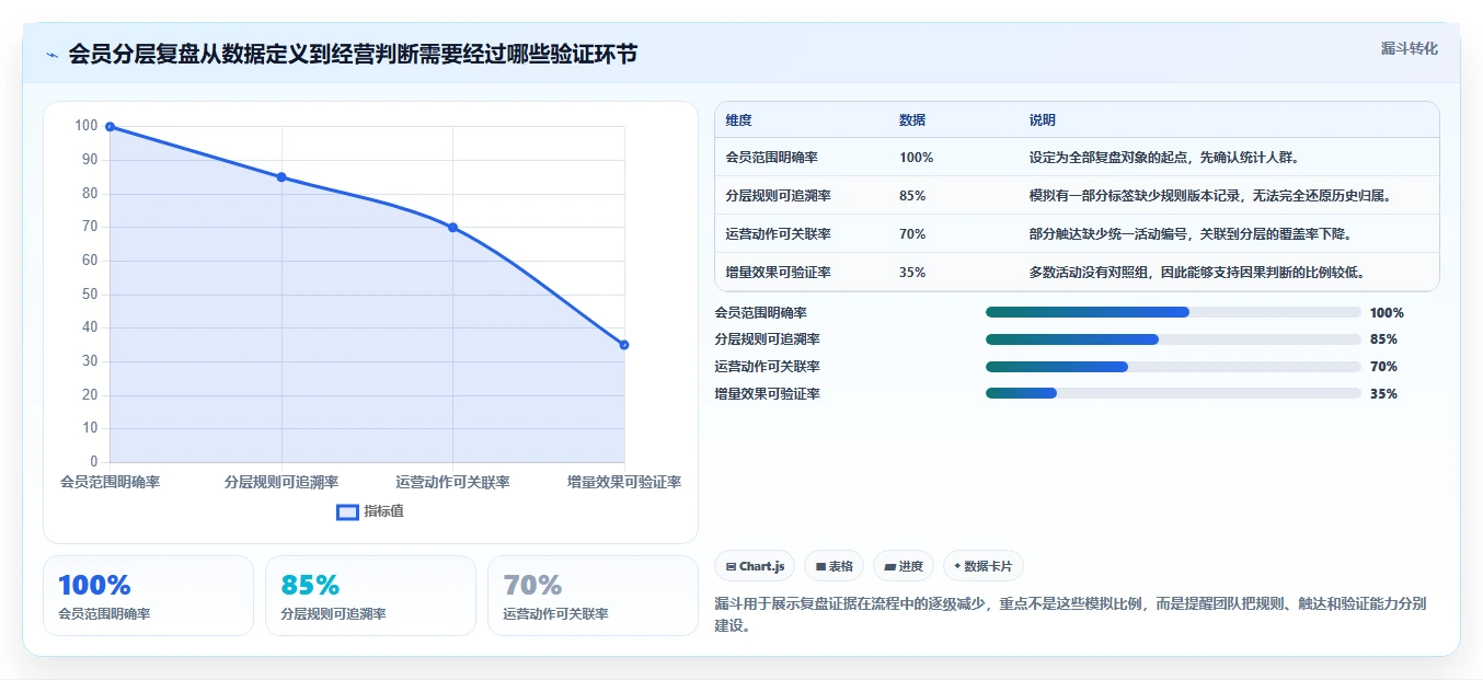 电商crm系统能力清单：数据复盘需要覆盖哪些会员分层事项