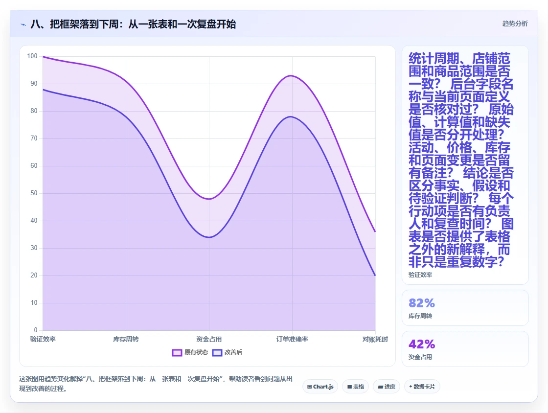 八、把框架落到下周：从一张表和一次复盘开始