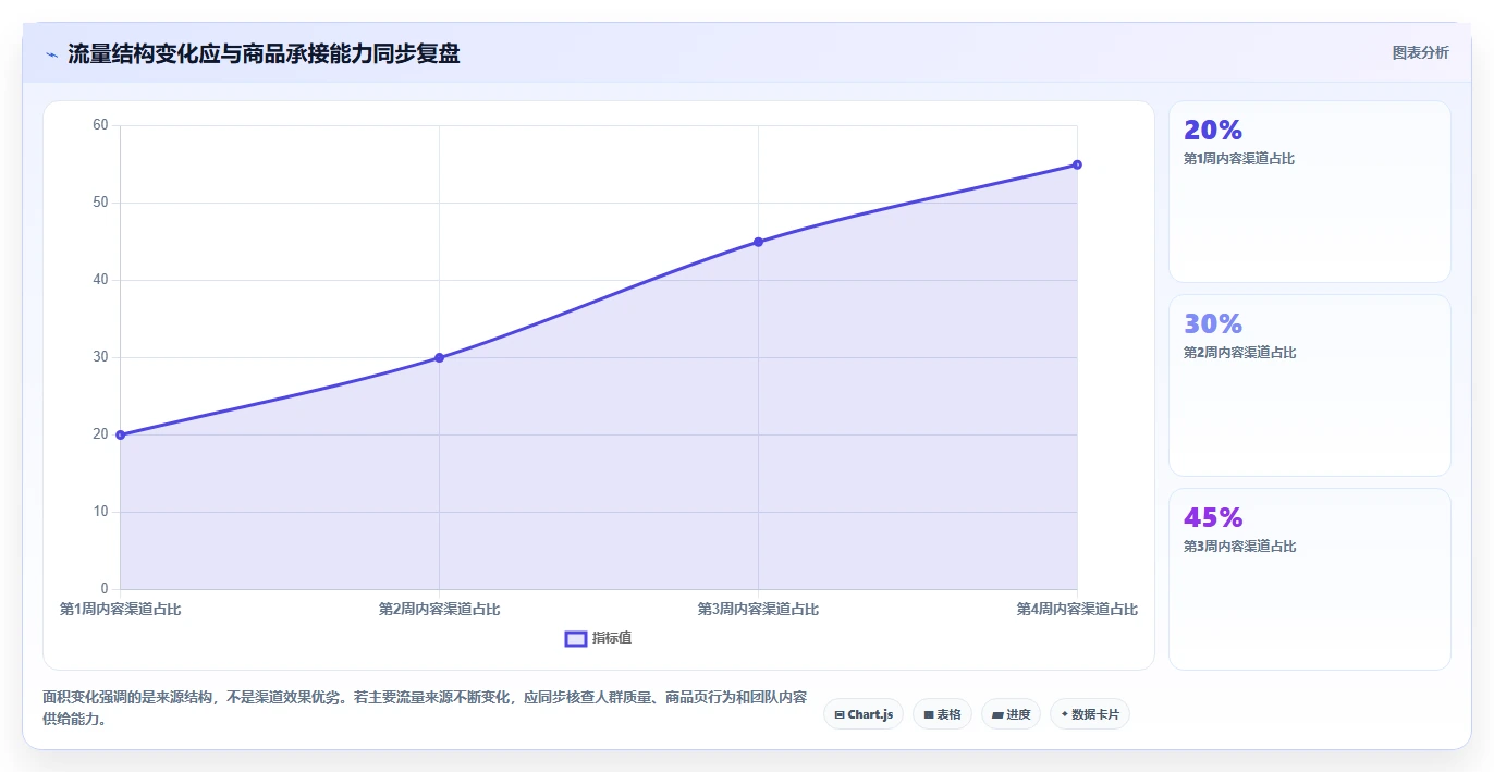 店铺运营包括哪些方面优化清单：流量运营与选型方法的关键动作