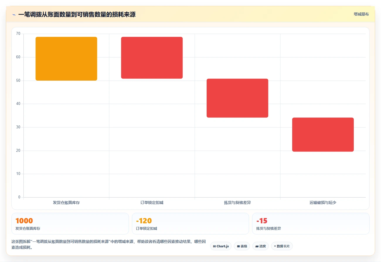 电商仓储管理：仓库主管一页讲清：多仓调拨与提升库存准确率的关系