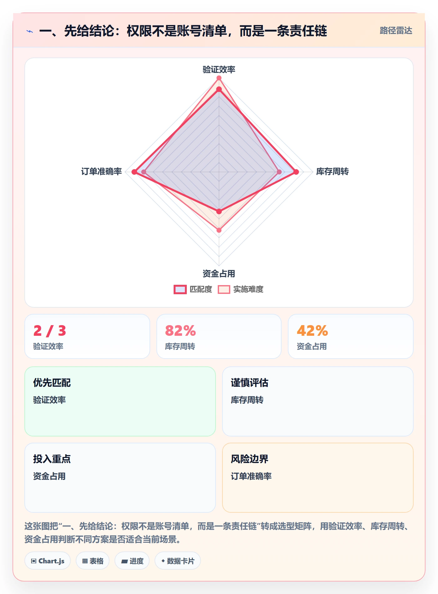 一、先给结论：权限不是账号清单，而是一条责任链