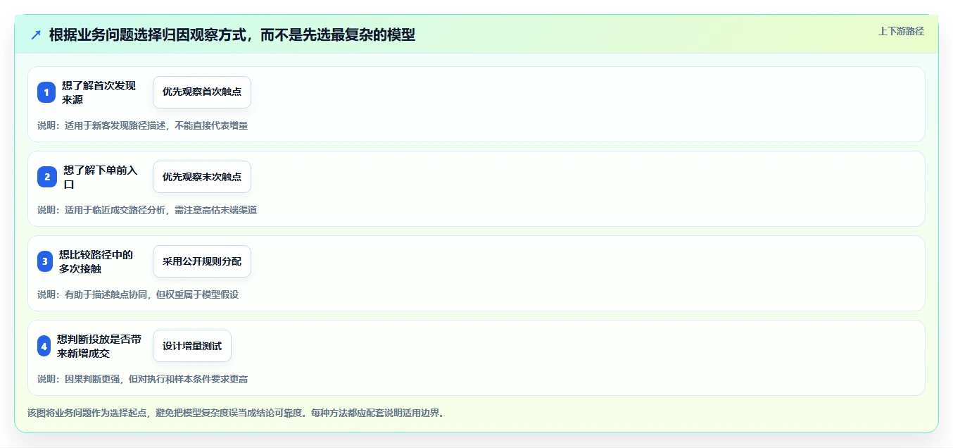电商数据运营能力清单：落地案例需要覆盖哪些渠道归因事项