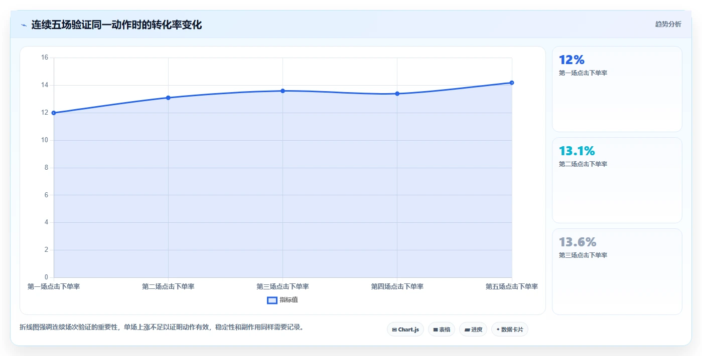 直播数据复盘：场控增长版复盘：围绕转化率提炼下一步动作