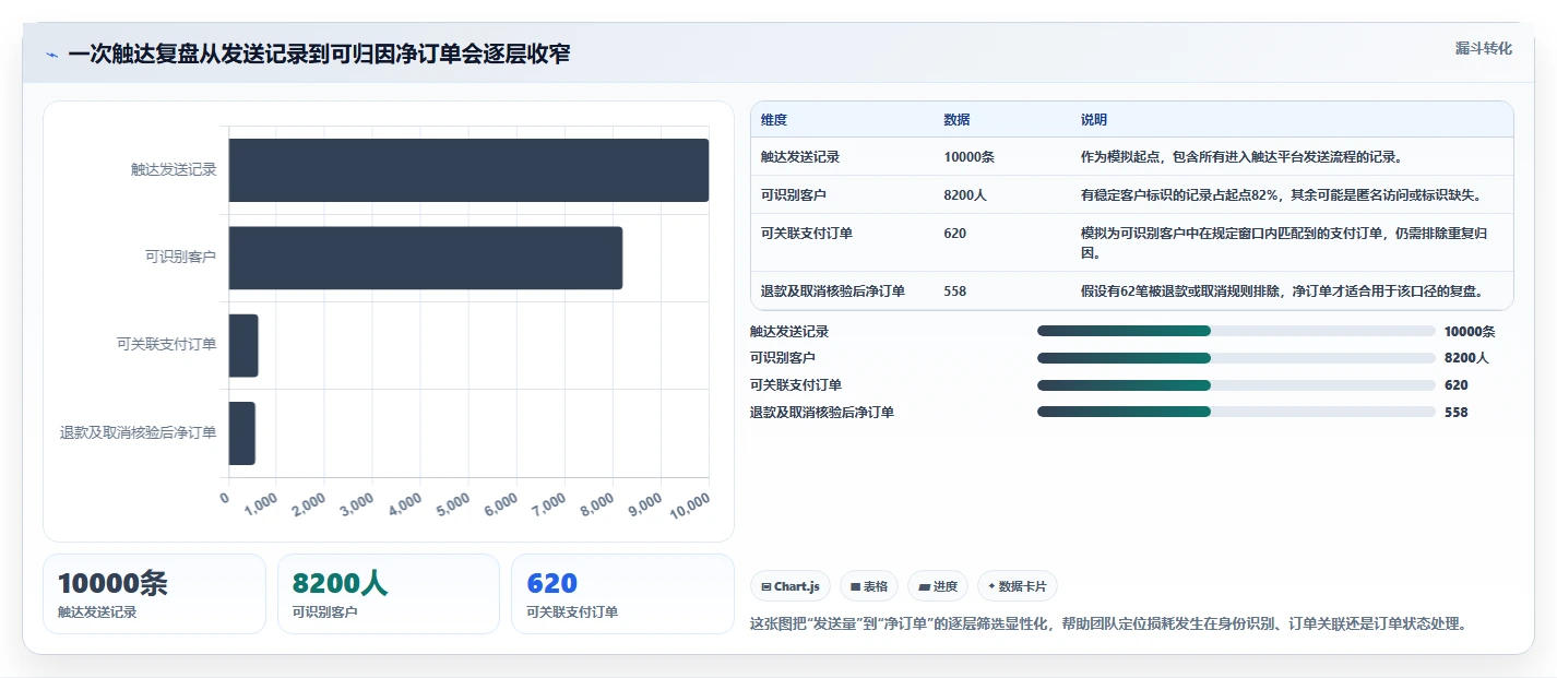 电商crm系统决策指南：用数据复盘判断数据打通方案