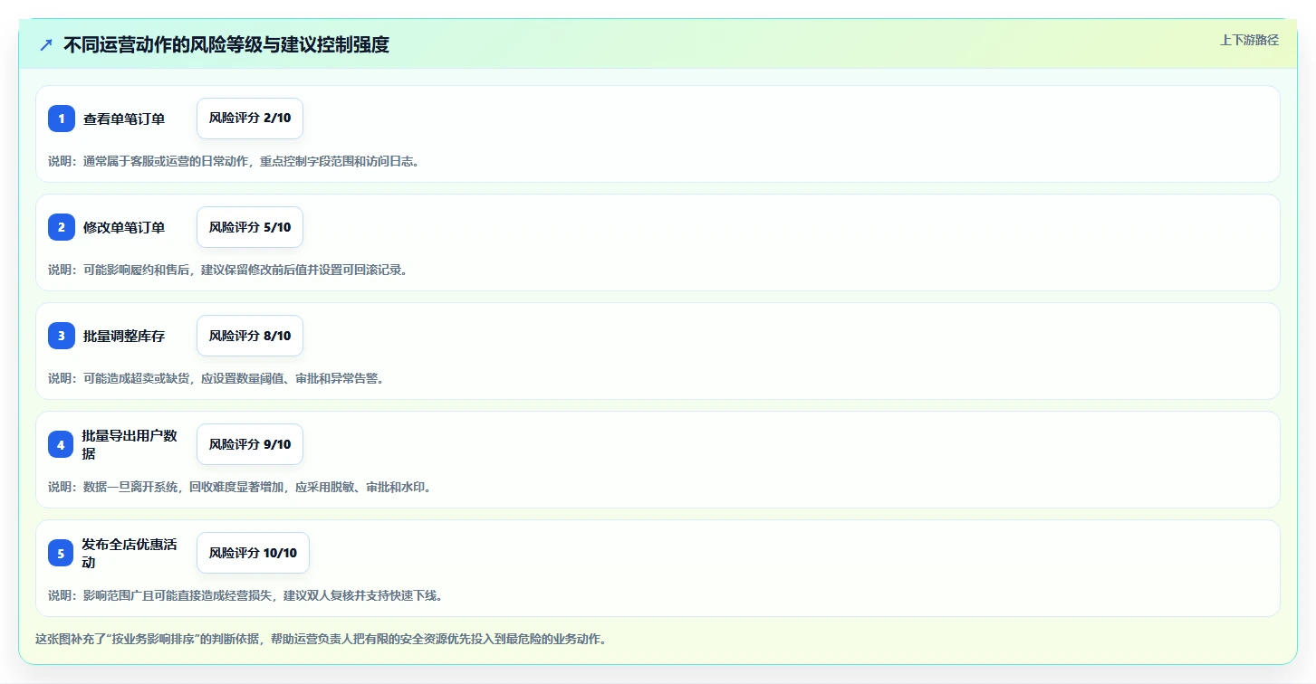 电商系统开发：运营负责人增长版教程：数据安全从准备到复盘