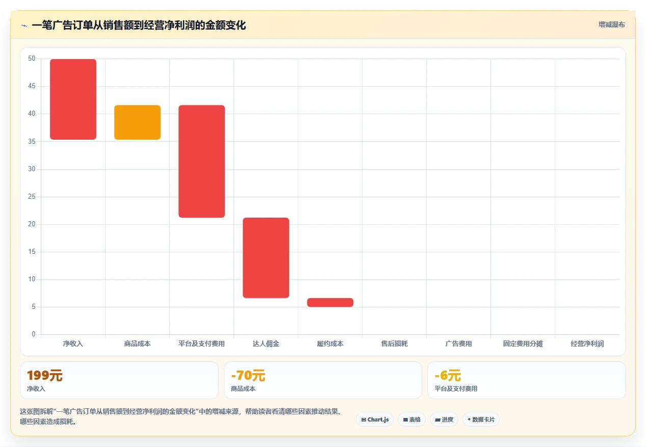电商利润计算：经营负责人一页讲清：广告投入与算清真实利润的关系