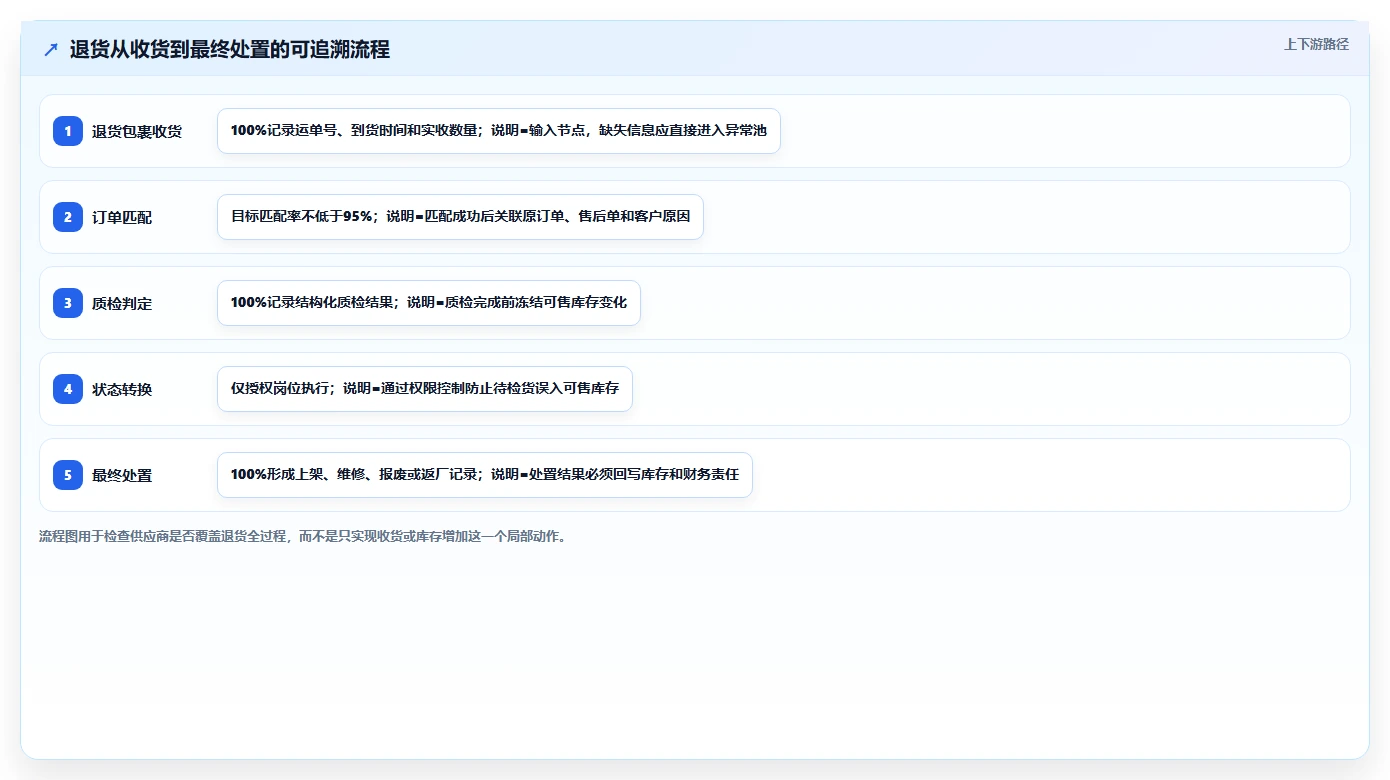 电商仓储管理：仓库主管采购前必读：评估库存盘点时如何避开退货难追