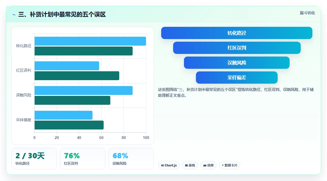 三、补货计划中最常见的五个误区