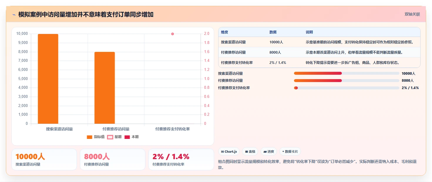 电商数据运营问题诊断：指标拆解如何用数据复盘改进