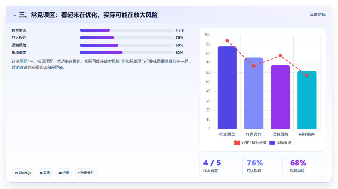 三、常见误区：看起来在优化，实际可能在放大风险
