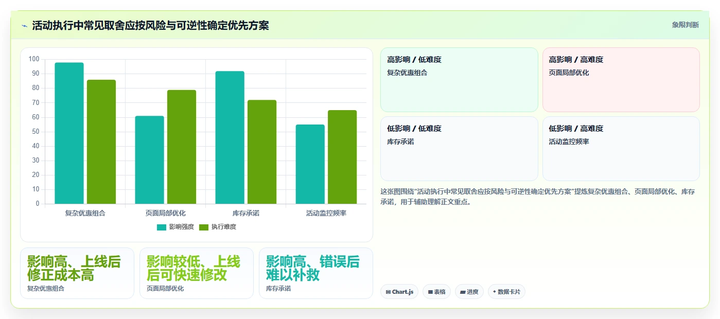 店铺运营包括哪些方面避坑指南:活动运营环节的风险排查要注意什么