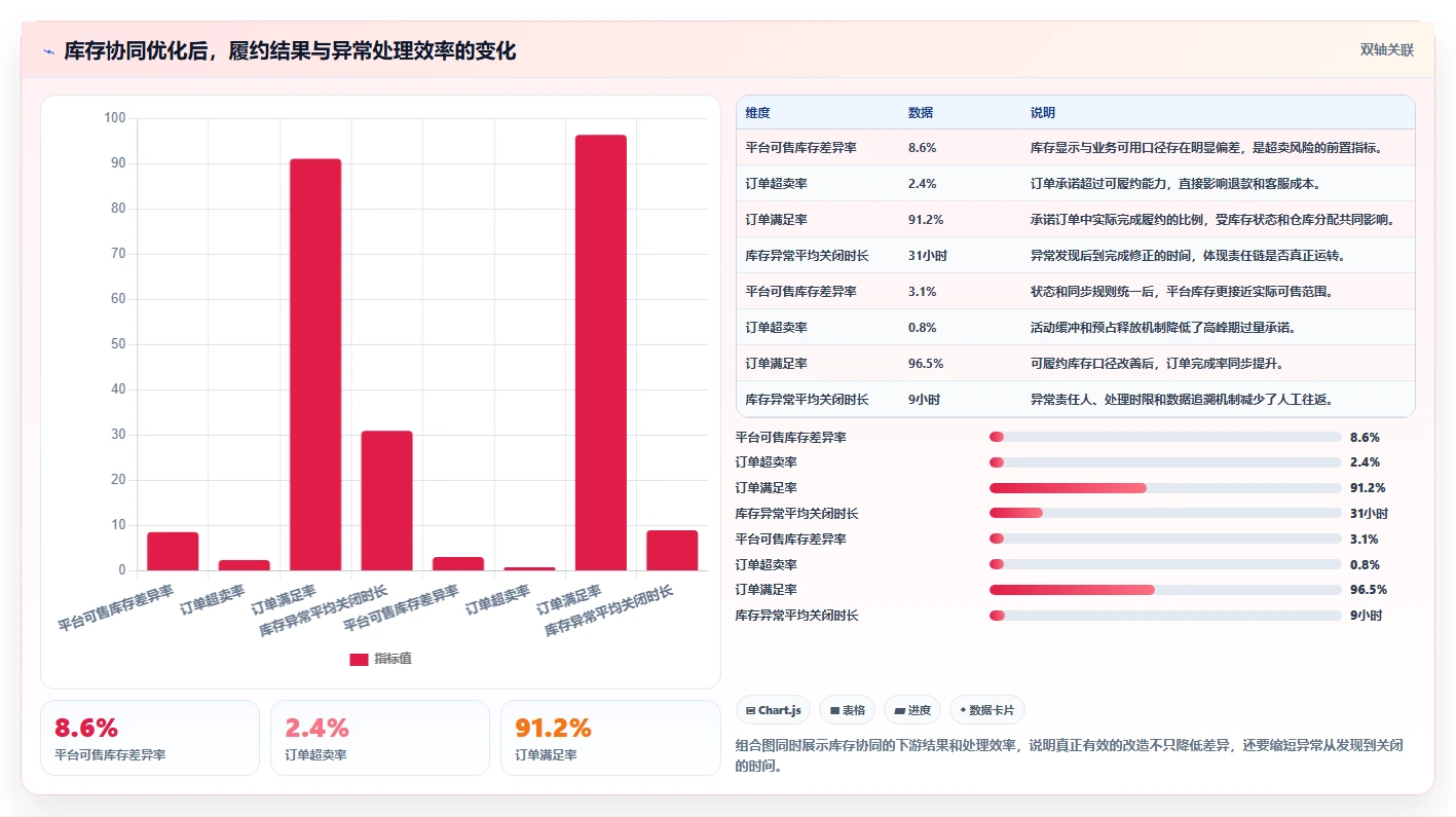 电商管理落地清单：库存协同相关的进阶玩法事项