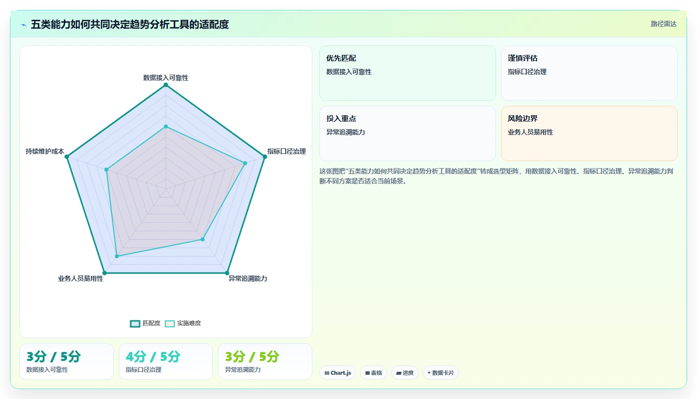 运营数据实用方法：围绕趋势分析建立选型方法