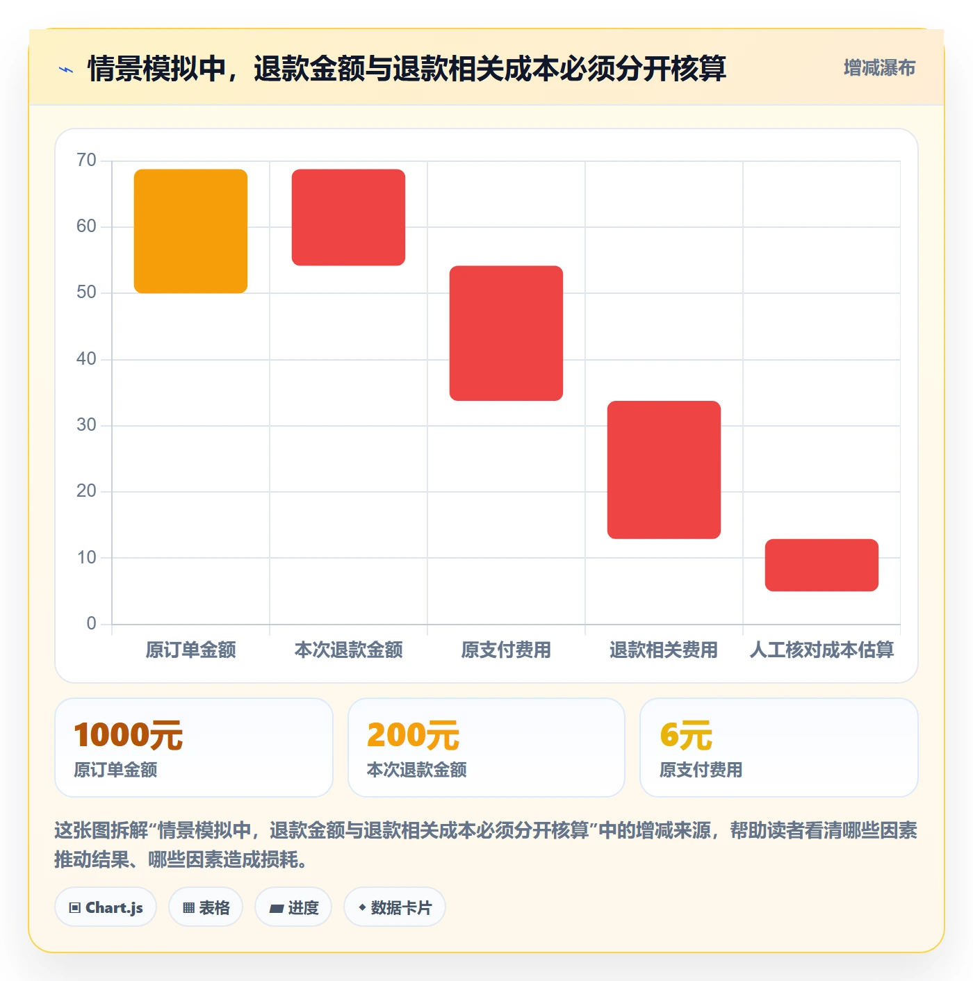 分账系统规划方法：退款处理与成本控制如何衔接