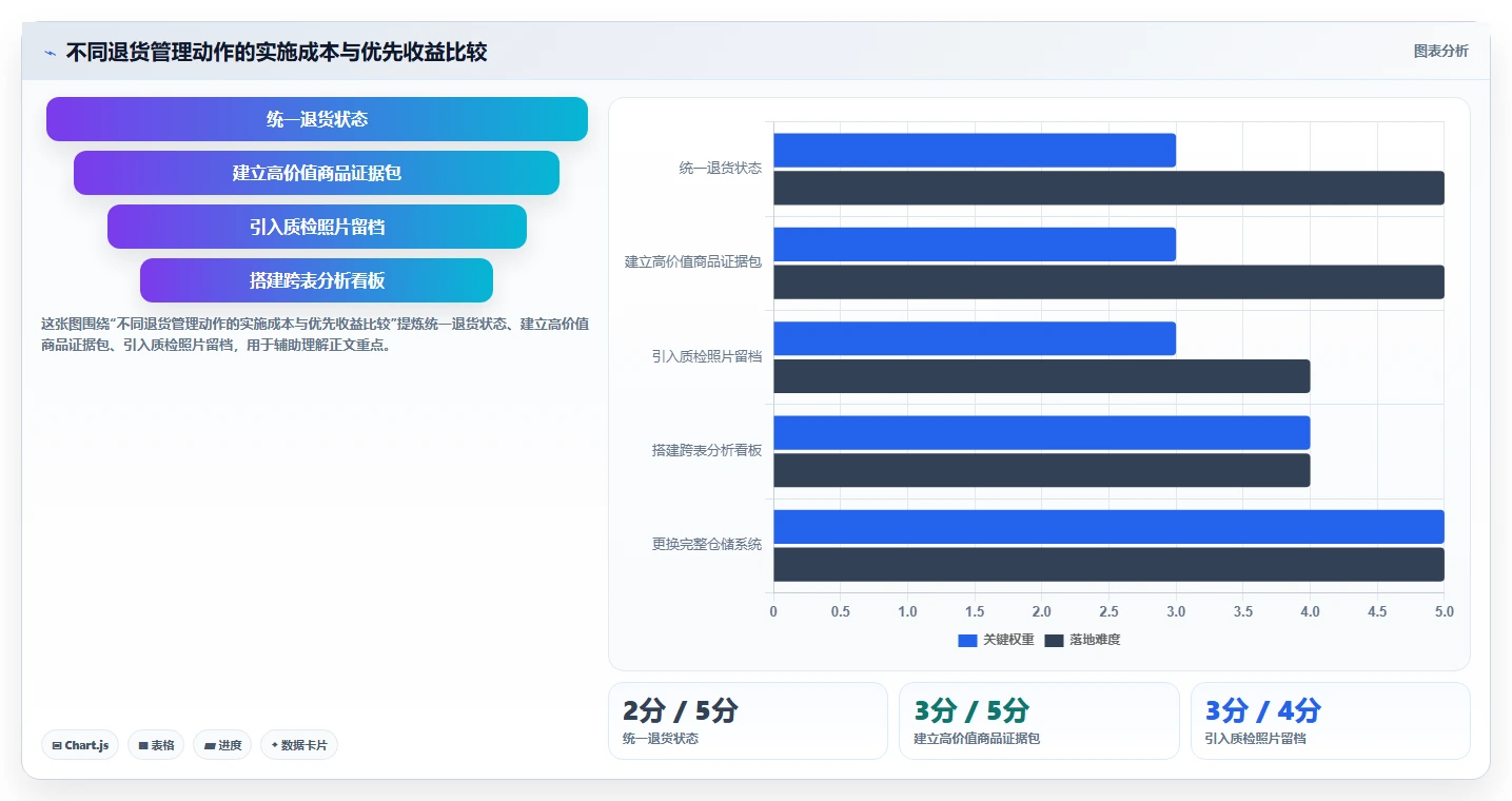 电商仓储管理：财务人员从零入门：日常收发先掌握退货质检