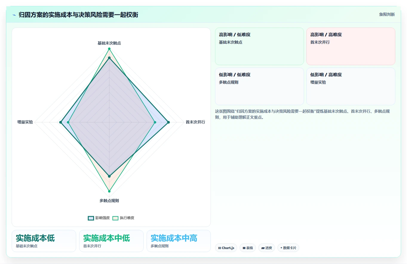电商数据运营升级方案:用实操教程改善渠道归因