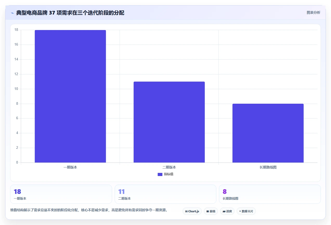 电商系统开发：企业管理层场景拆解：长期迭代如何做到明确项目边界